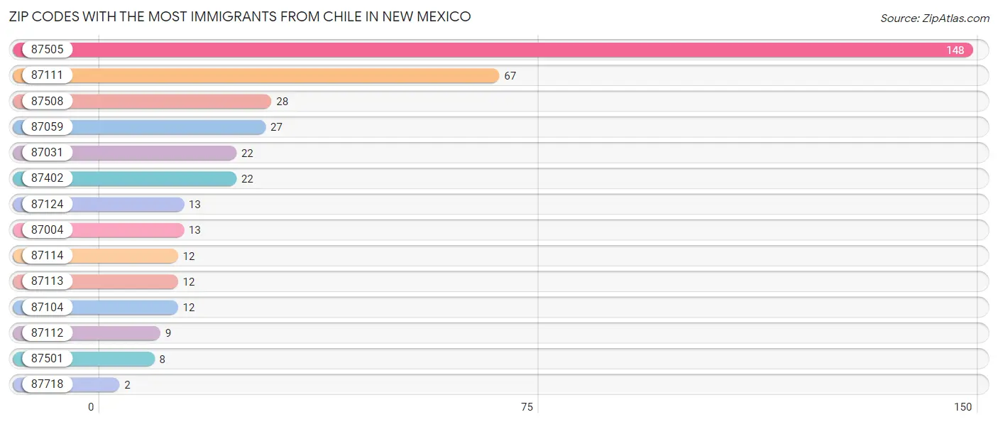 Zip Codes with the Most Immigrants from Chile in New Mexico Chart