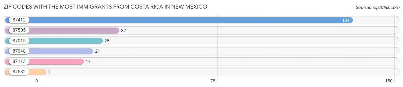 Zip Codes with the Most Immigrants from Costa Rica in New Mexico Chart