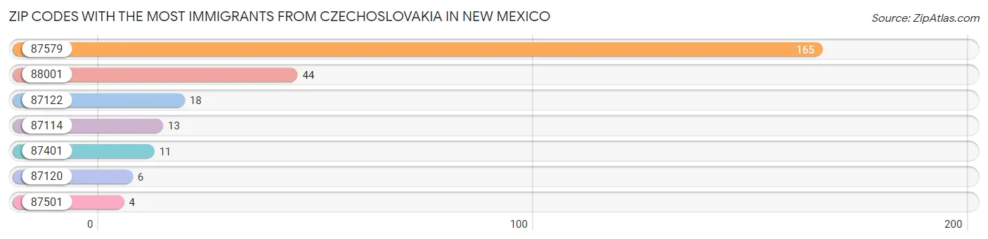 Zip Codes with the Most Immigrants from Czechoslovakia in New Mexico Chart