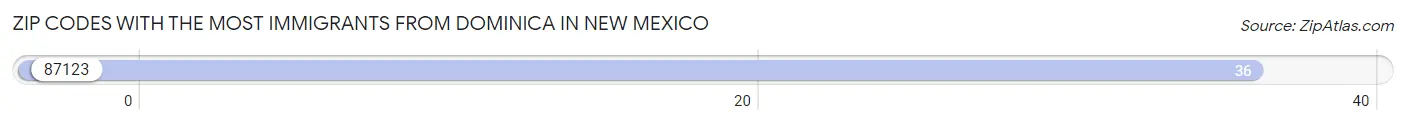 Zip Codes with the Most Immigrants from Dominica in New Mexico Chart