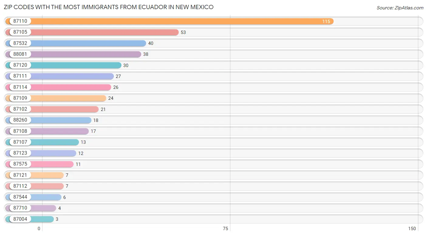 Zip Codes with the Most Immigrants from Ecuador in New Mexico Chart