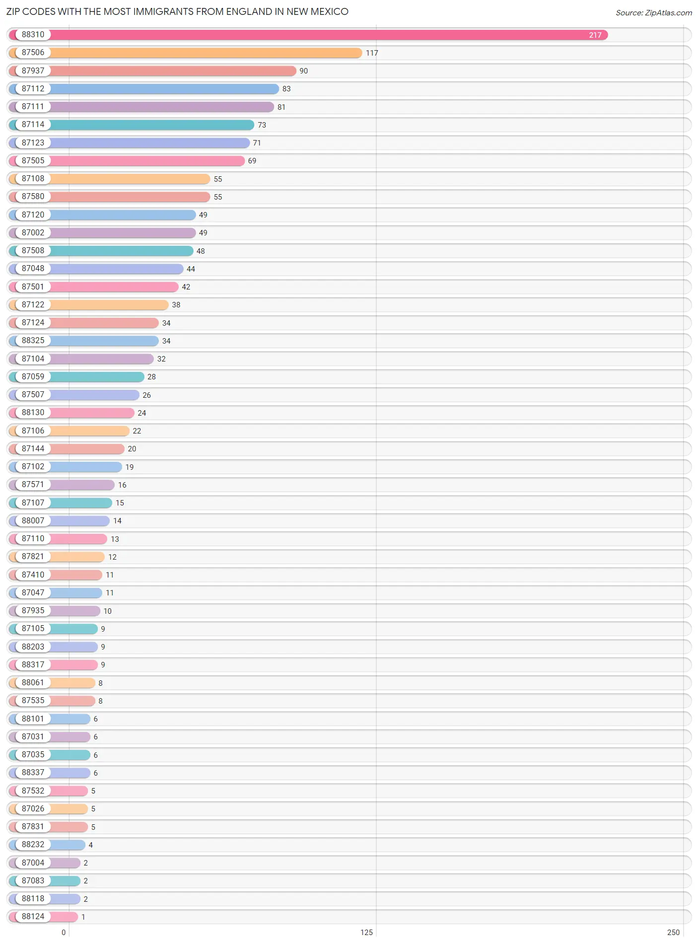 Zip Codes with the Most Immigrants from England in New Mexico Chart