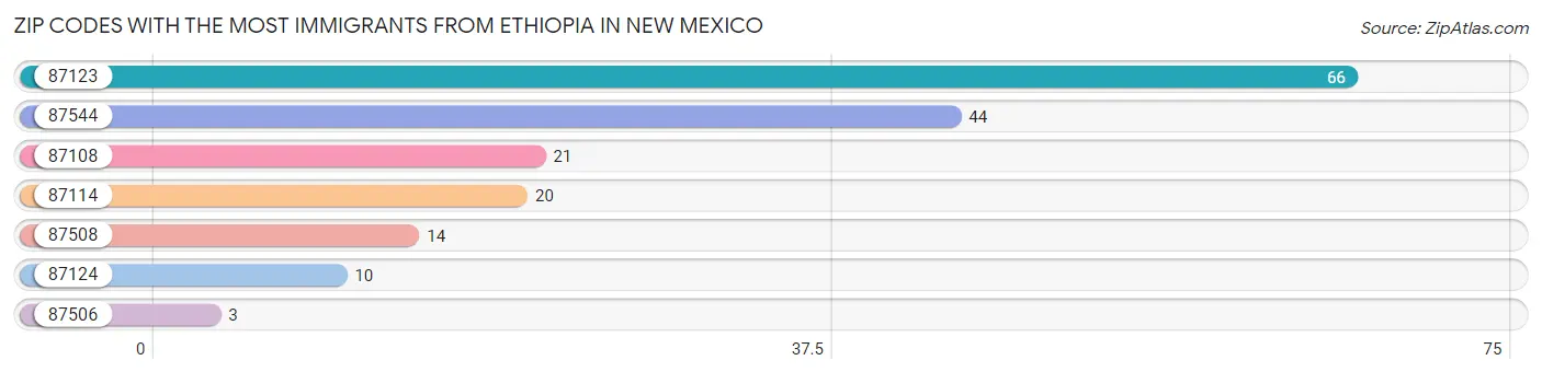 Zip Codes with the Most Immigrants from Ethiopia in New Mexico Chart