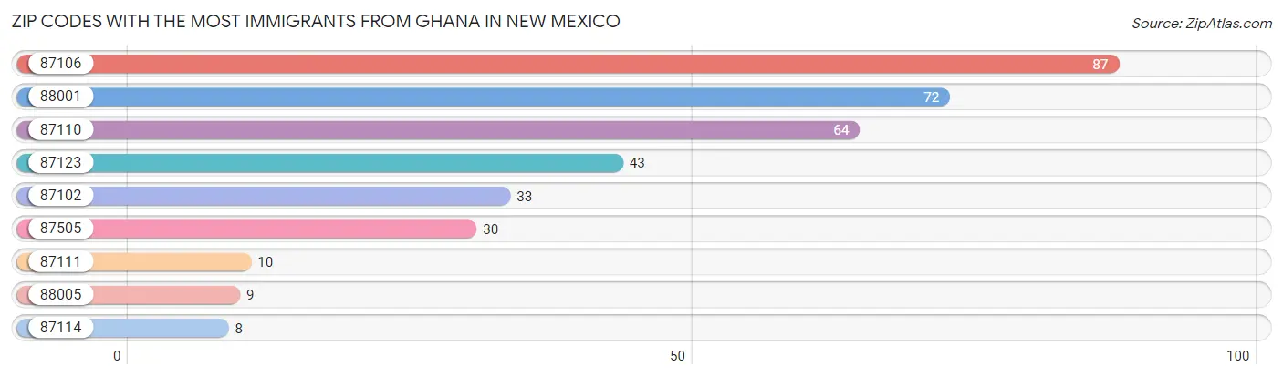 Zip Codes with the Most Immigrants from Ghana in New Mexico Chart