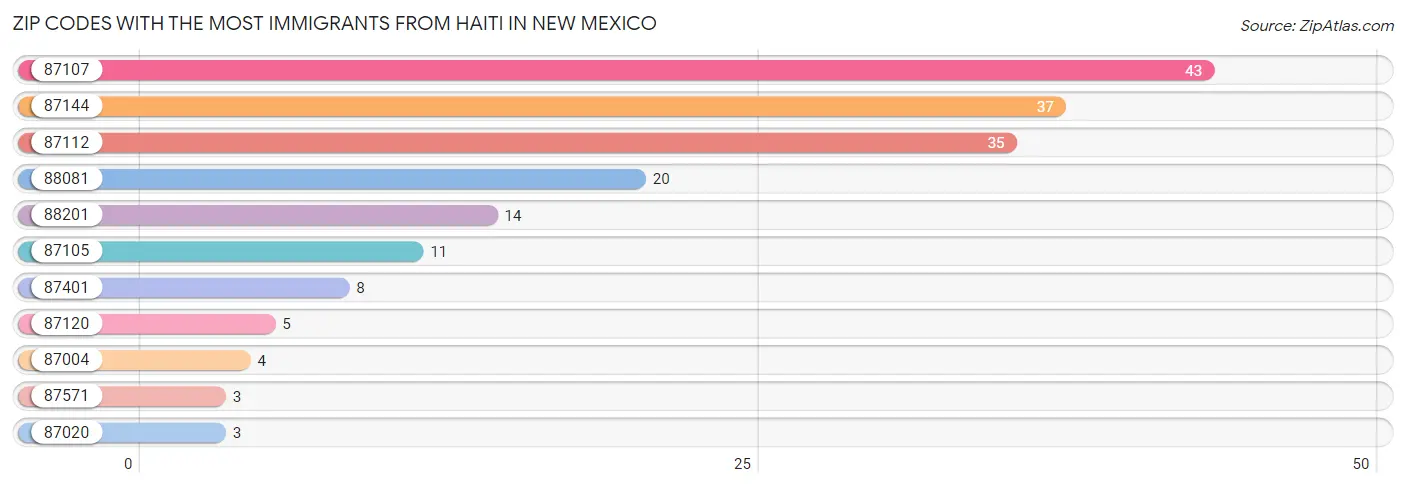 Zip Codes with the Most Immigrants from Haiti in New Mexico Chart
