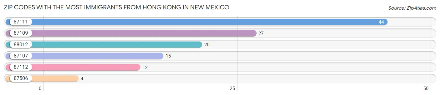 Zip Codes with the Most Immigrants from Hong Kong in New Mexico Chart