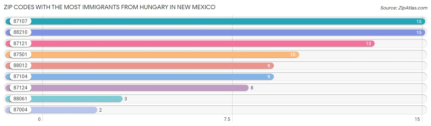 Zip Codes with the Most Immigrants from Hungary in New Mexico Chart