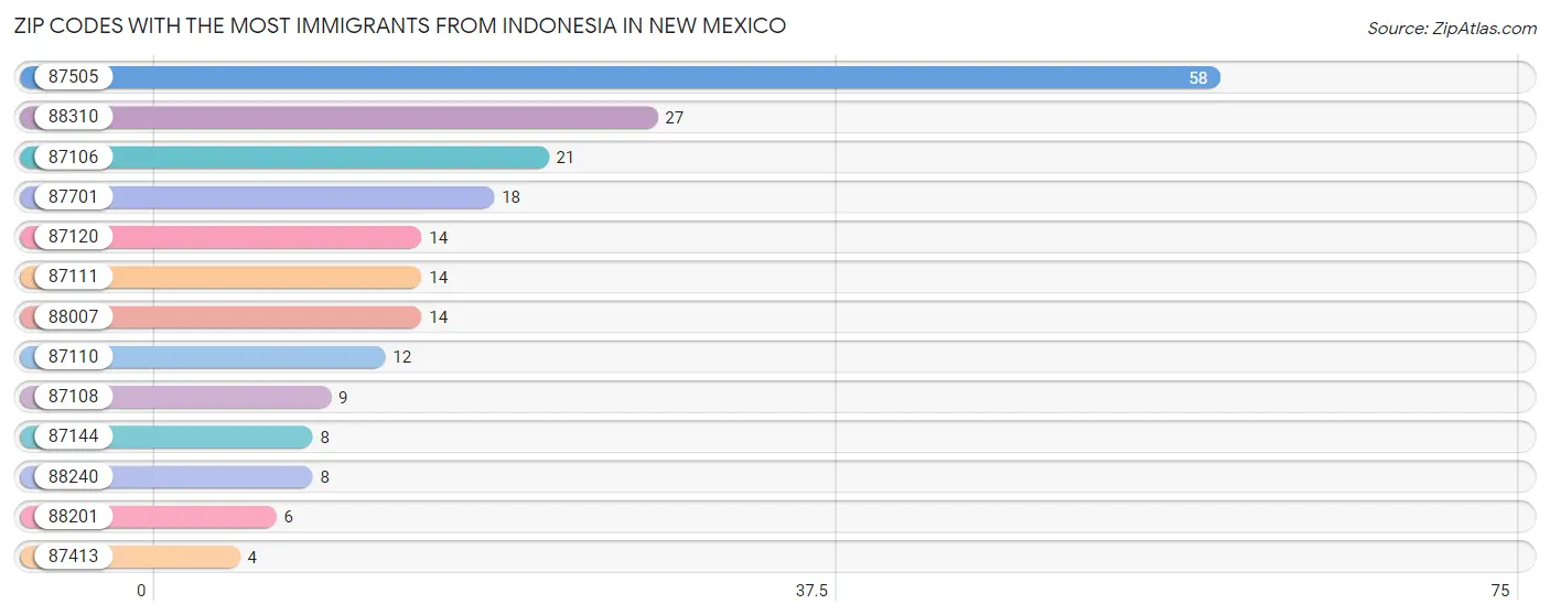 Zip Codes with the Most Immigrants from Indonesia in New Mexico Chart