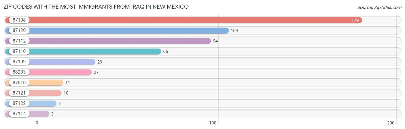 Zip Codes with the Most Immigrants from Iraq in New Mexico Chart