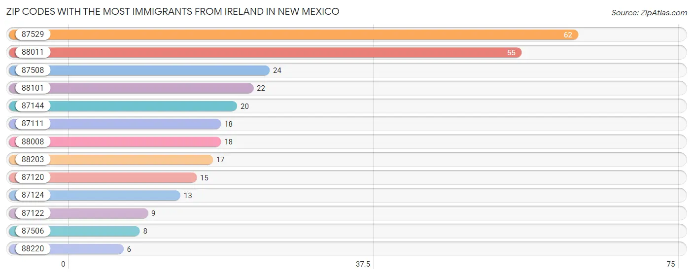 Zip Codes with the Most Immigrants from Ireland in New Mexico Chart