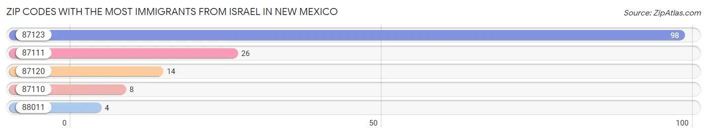 Zip Codes with the Most Immigrants from Israel in New Mexico Chart