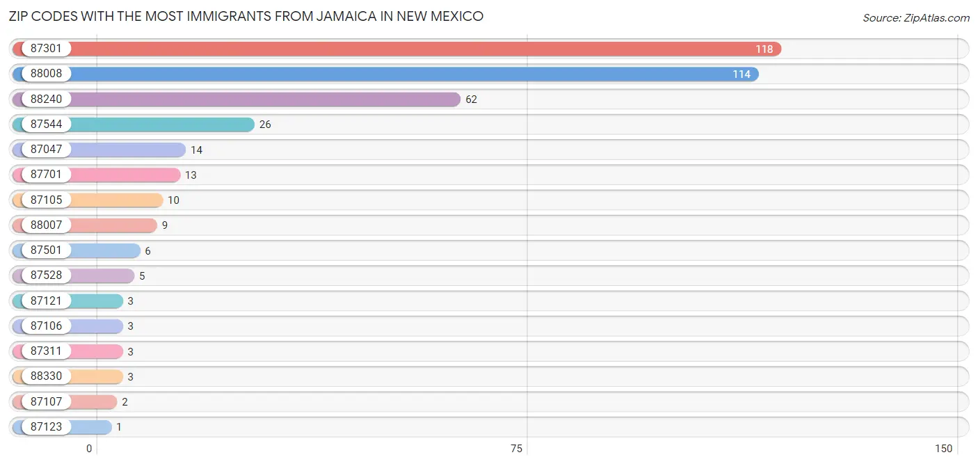 Zip Codes with the Most Immigrants from Jamaica in New Mexico Chart