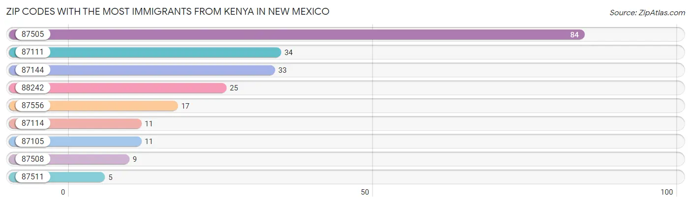 Zip Codes with the Most Immigrants from Kenya in New Mexico Chart