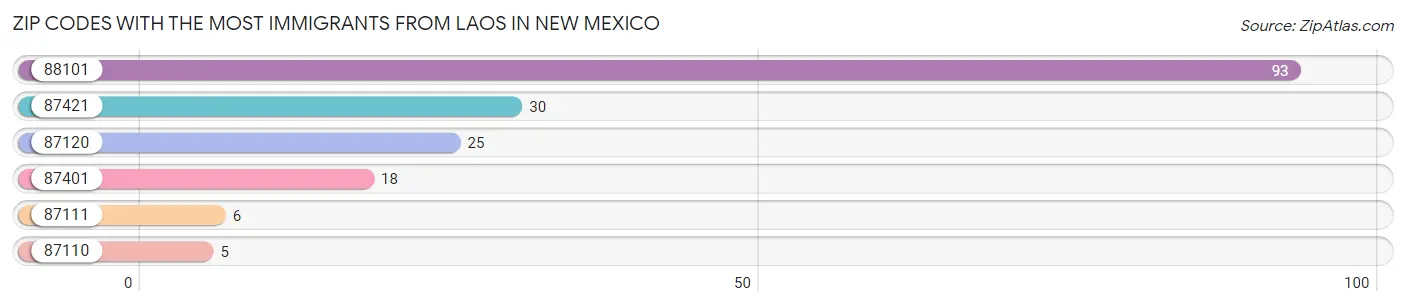Zip Codes with the Most Immigrants from Laos in New Mexico Chart