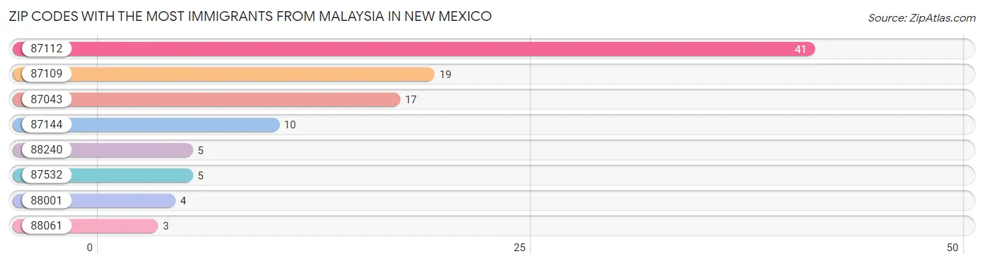Zip Codes with the Most Immigrants from Malaysia in New Mexico Chart