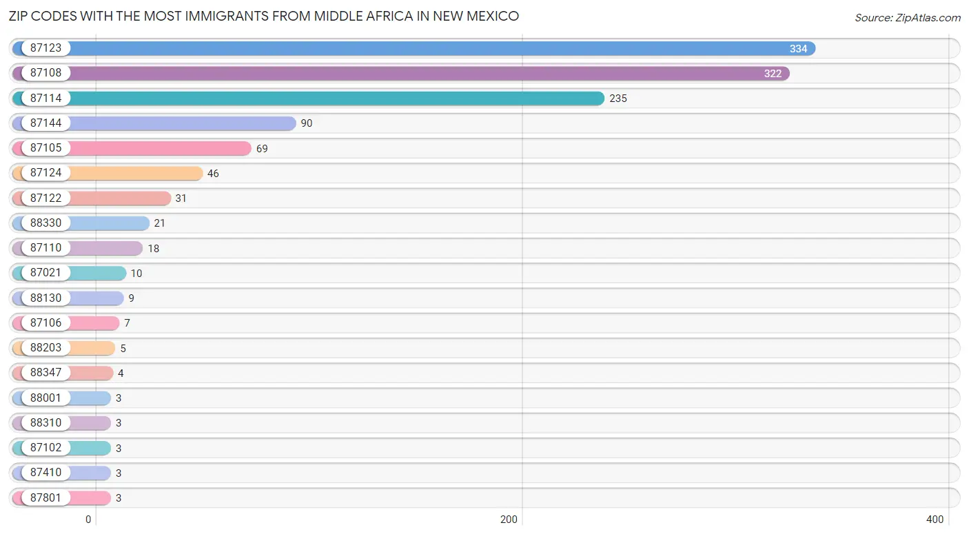 Zip Codes with the Most Immigrants from Middle Africa in New Mexico Chart