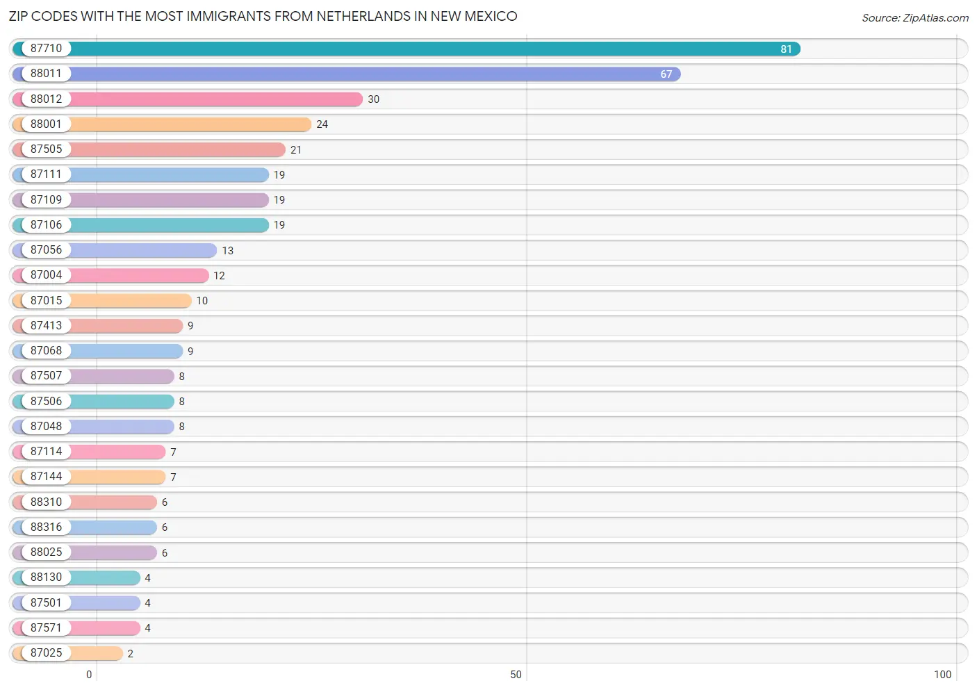 Zip Codes with the Most Immigrants from Netherlands in New Mexico Chart