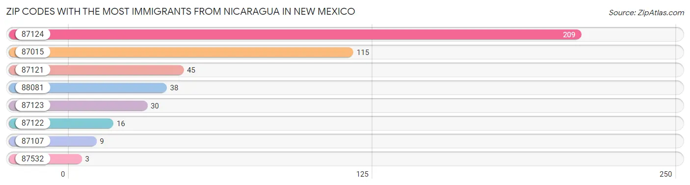 Zip Codes with the Most Immigrants from Nicaragua in New Mexico Chart