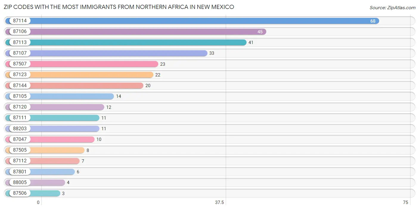 Zip Codes with the Most Immigrants from Northern Africa in New Mexico Chart