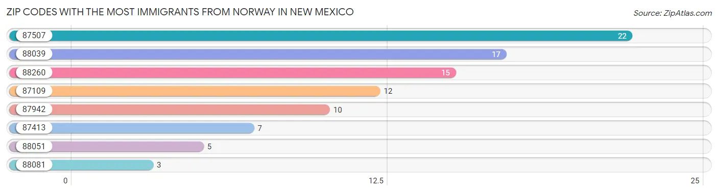 Zip Codes with the Most Immigrants from Norway in New Mexico Chart