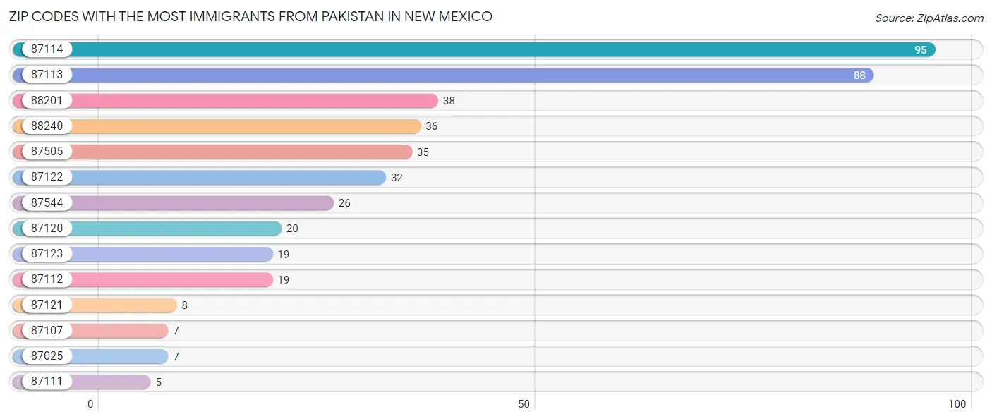 Zip Codes with the Most Immigrants from Pakistan in New Mexico Chart