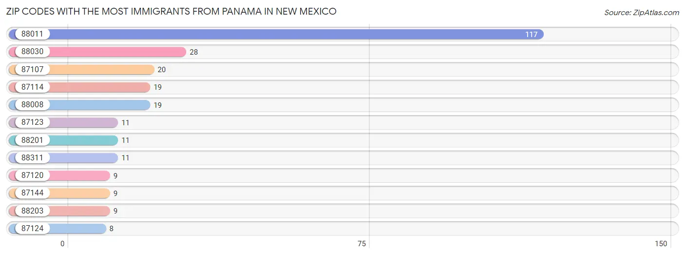 Zip Codes with the Most Immigrants from Panama in New Mexico Chart