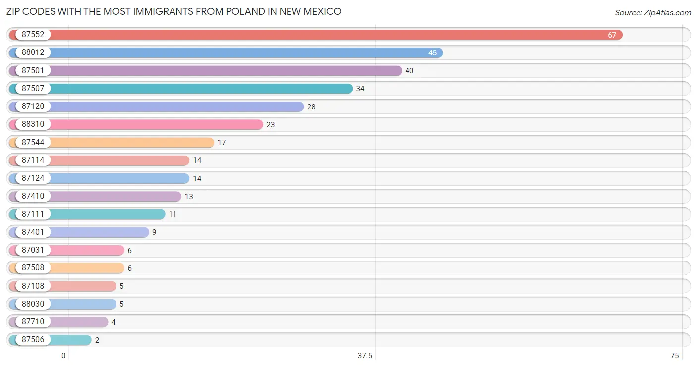 Zip Codes with the Most Immigrants from Poland in New Mexico Chart