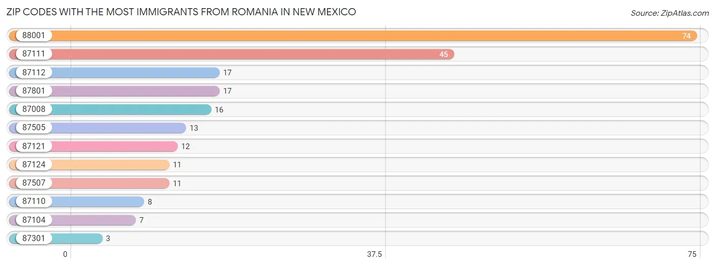 Zip Codes with the Most Immigrants from Romania in New Mexico Chart