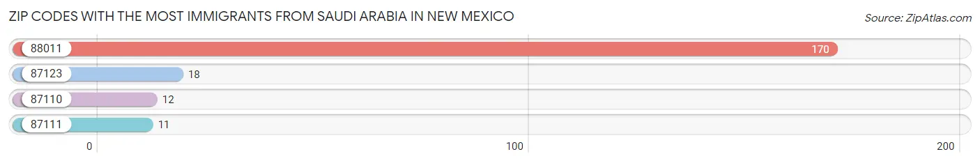 Zip Codes with the Most Immigrants from Saudi Arabia in New Mexico Chart