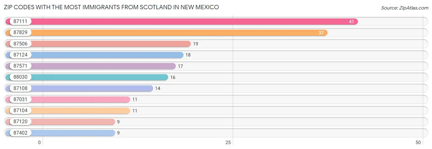 Zip Codes with the Most Immigrants from Scotland in New Mexico Chart
