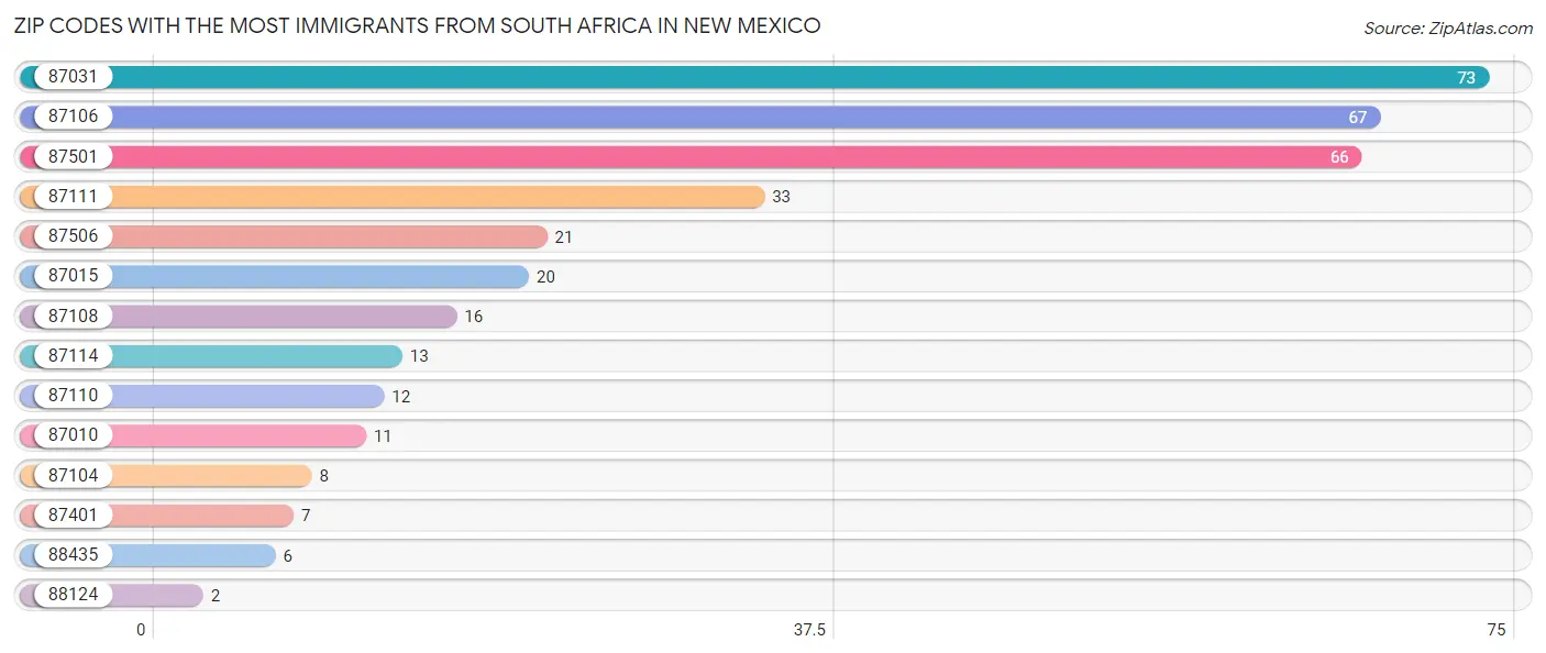 Zip Codes with the Most Immigrants from South Africa in New Mexico Chart