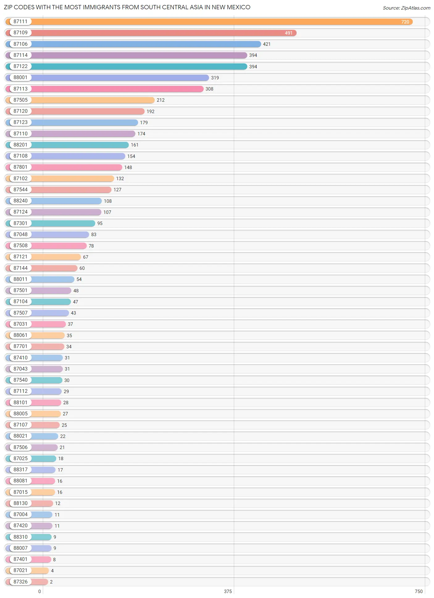 Zip Codes with the Most Immigrants from South Central Asia in New Mexico Chart