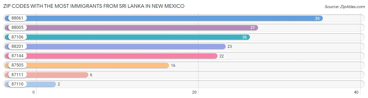 Zip Codes with the Most Immigrants from Sri Lanka in New Mexico Chart