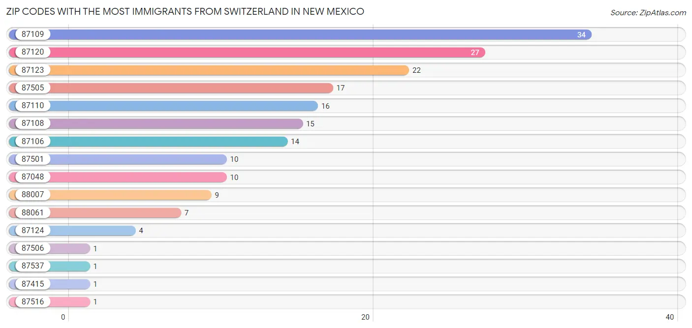 Zip Codes with the Most Immigrants from Switzerland in New Mexico Chart