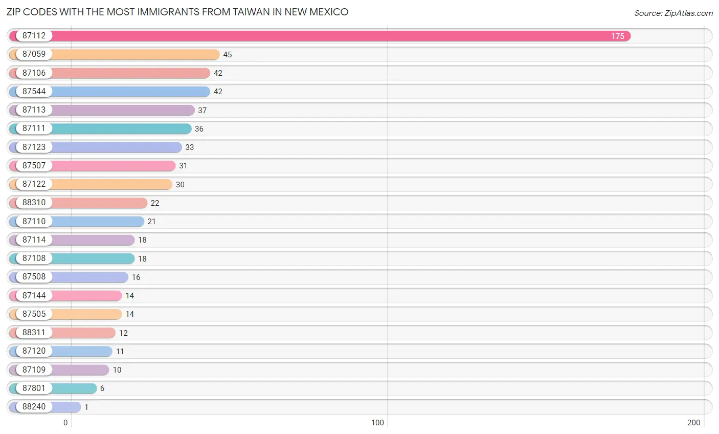 Zip Codes with the Most Immigrants from Taiwan in New Mexico Chart