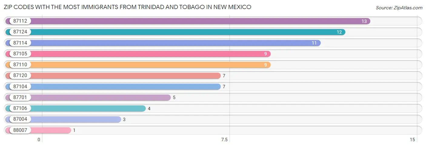 Zip Codes with the Most Immigrants from Trinidad and Tobago in New Mexico Chart