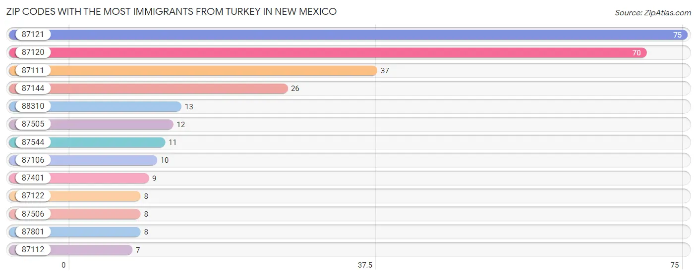 Zip Codes with the Most Immigrants from Turkey in New Mexico Chart