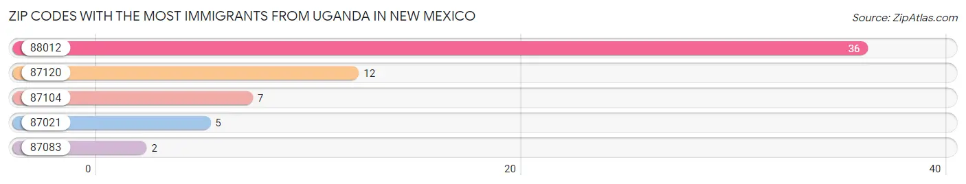 Zip Codes with the Most Immigrants from Uganda in New Mexico Chart