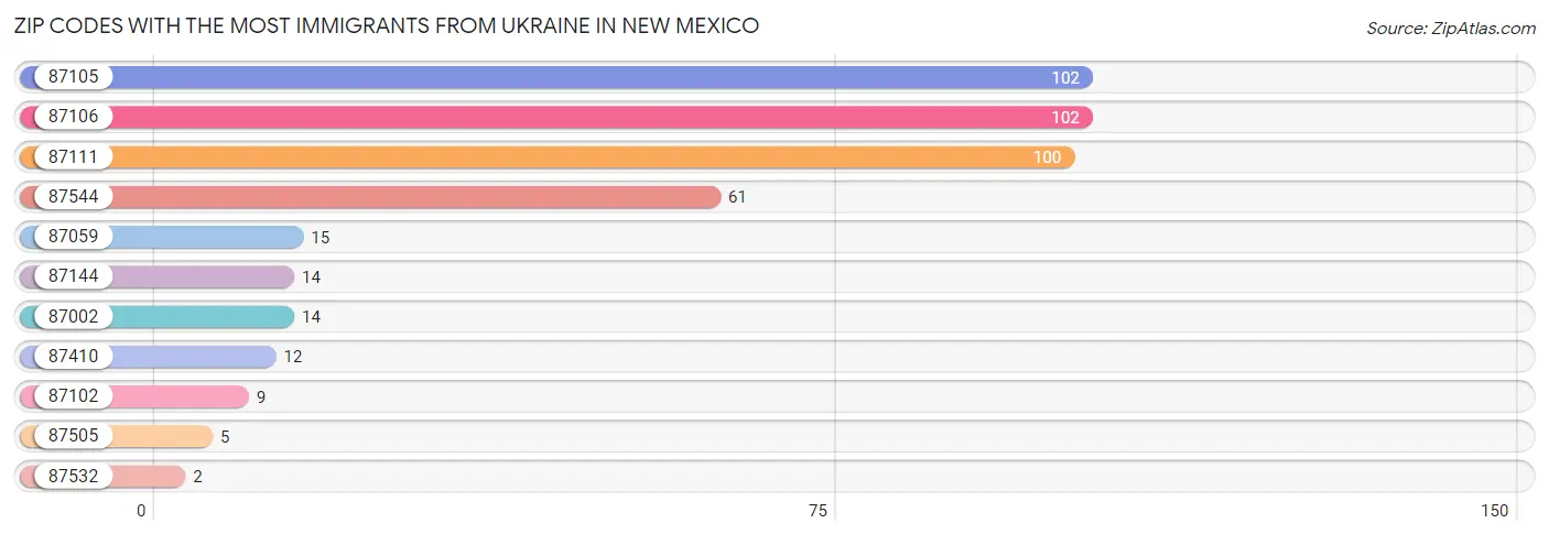 Zip Codes with the Most Immigrants from Ukraine in New Mexico Chart