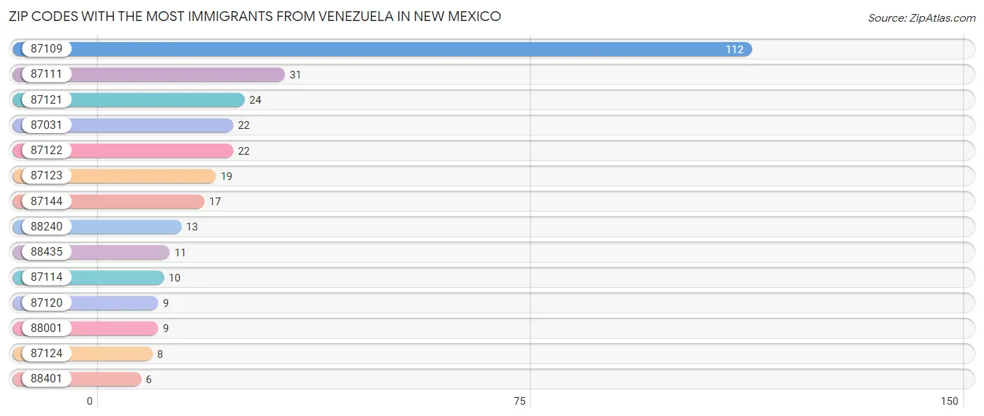 Zip Codes with the Most Immigrants from Venezuela in New Mexico Chart