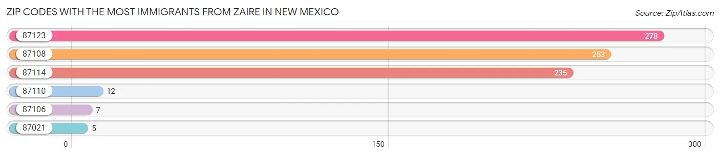 Zip Codes with the Most Immigrants from Zaire in New Mexico Chart
