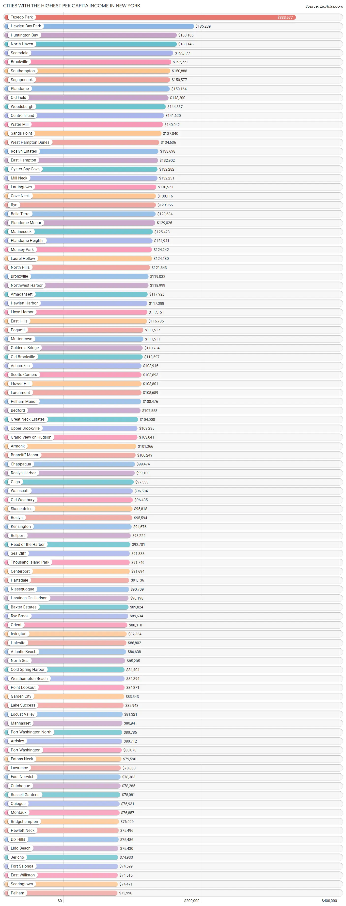 highest-per-capita-income