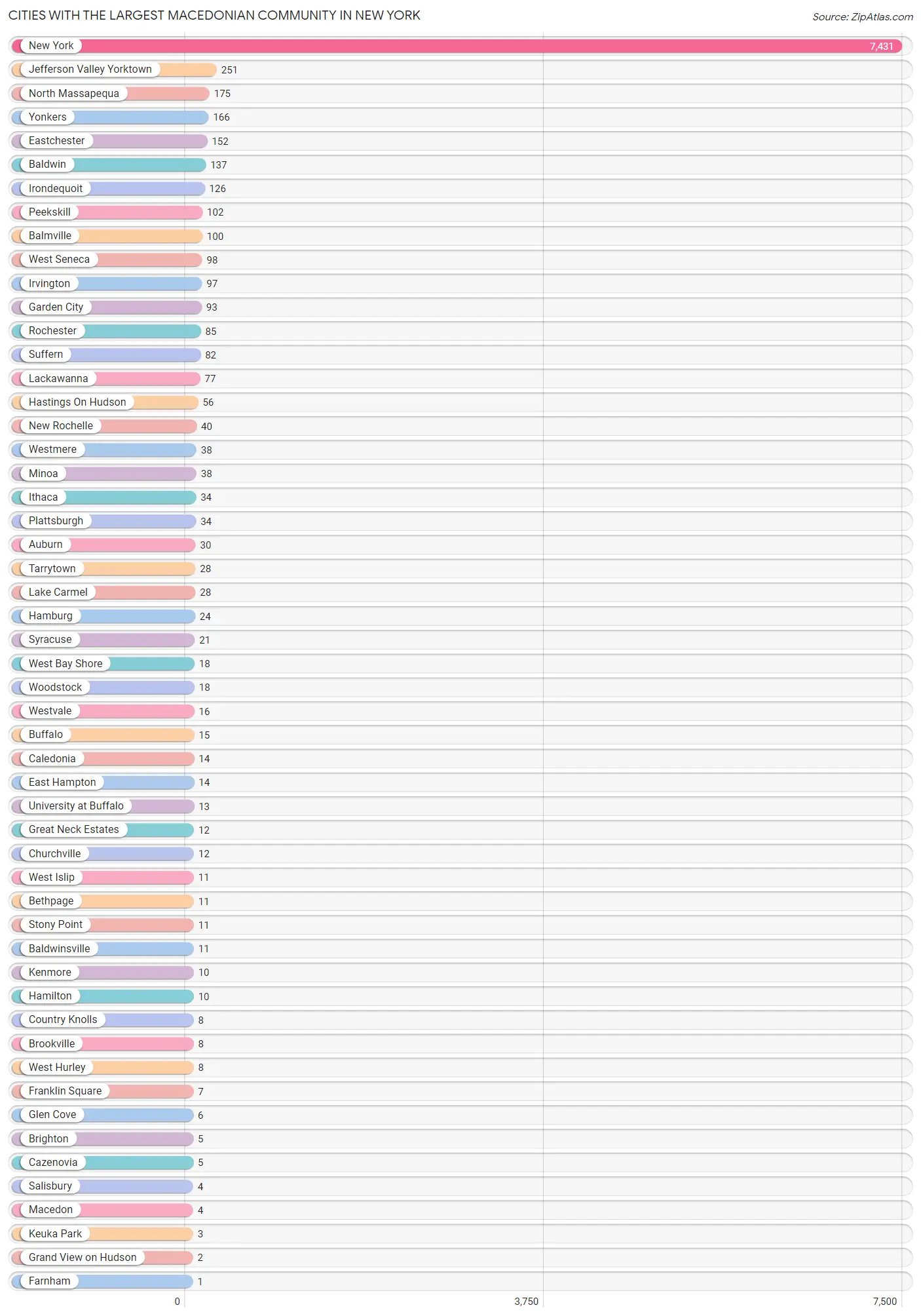 Largest Macedonian Community in New York by City 2023 Zip Atlas