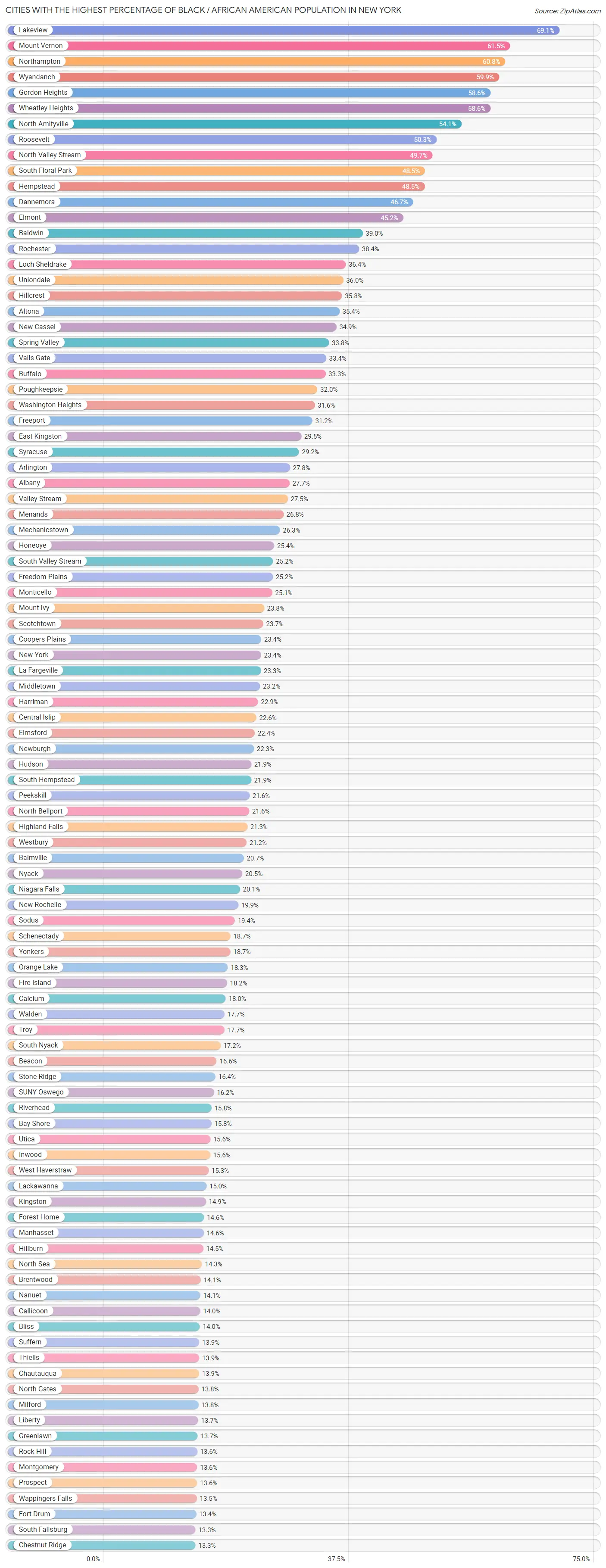 Percentage of Black / African American Population in New York by City 2023 Zip Atlas