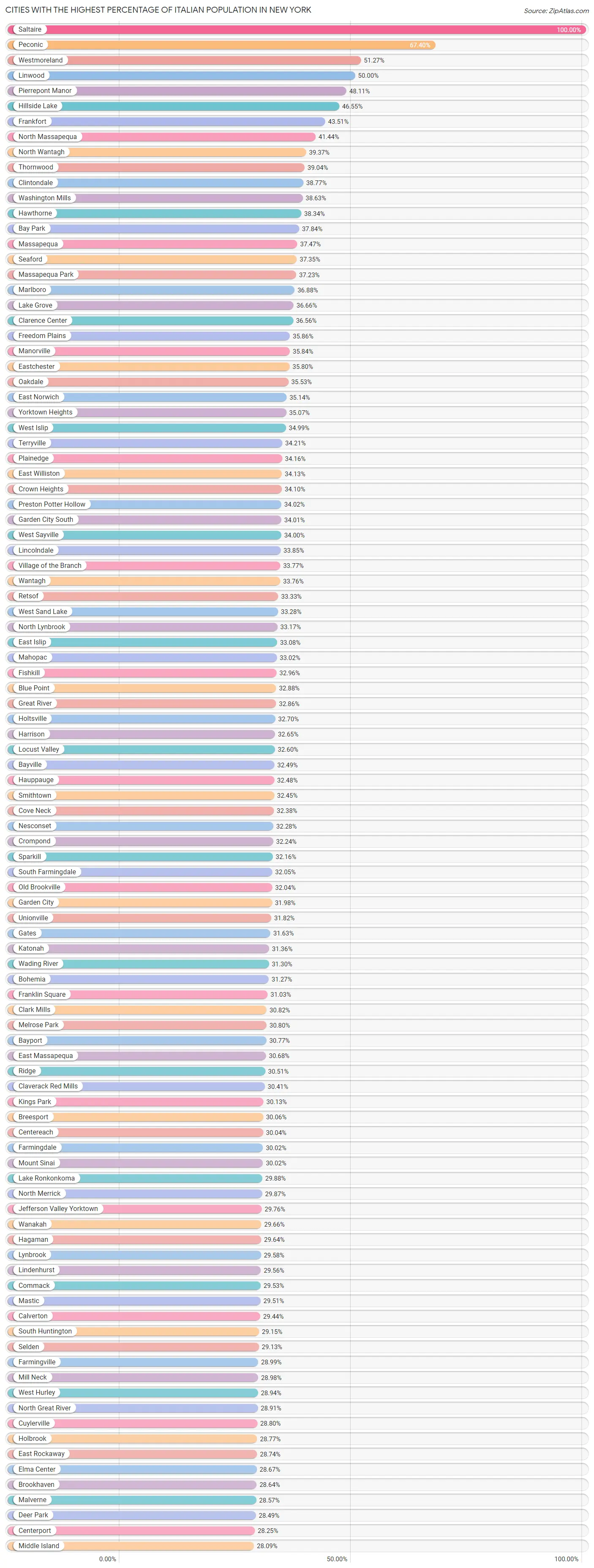 Percentage of Italian Population in New York by City 2023 Zip Atlas Percentage of Italian Population in New York by City 2023 Zip Atlas