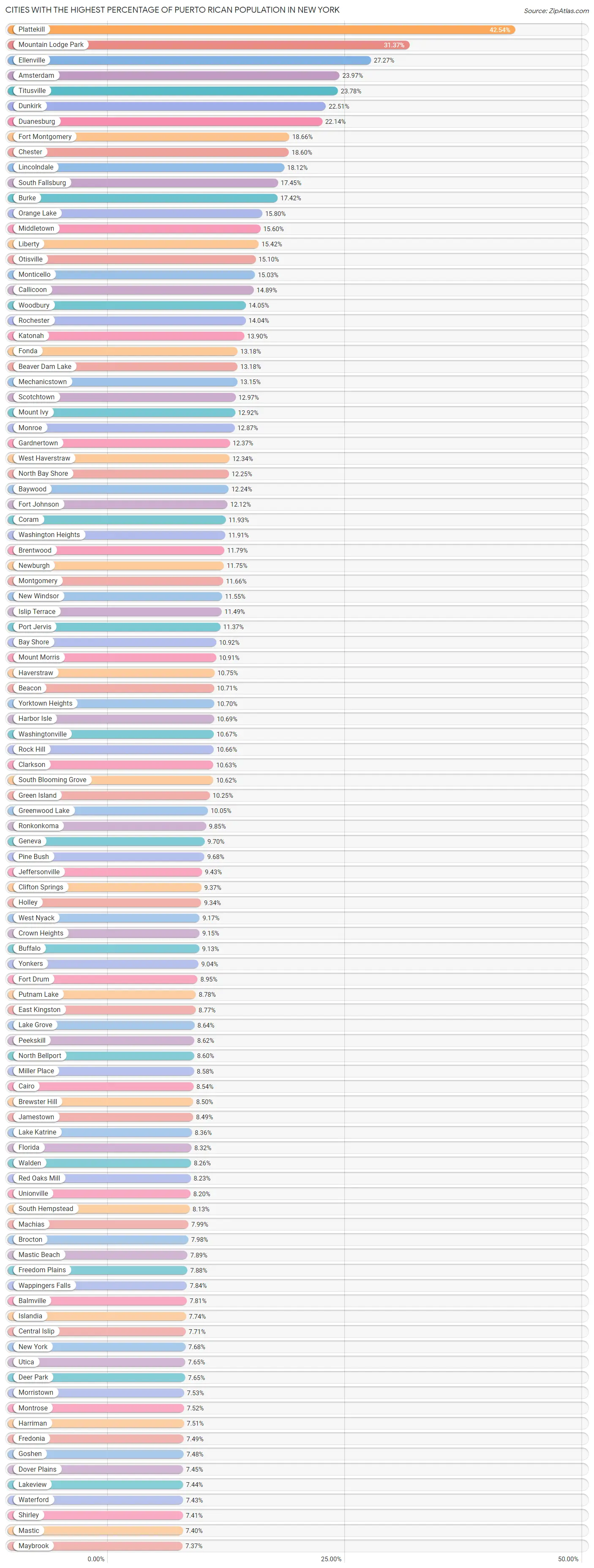 Percentage of Puerto Rican Population in New York by City 2023 Zip