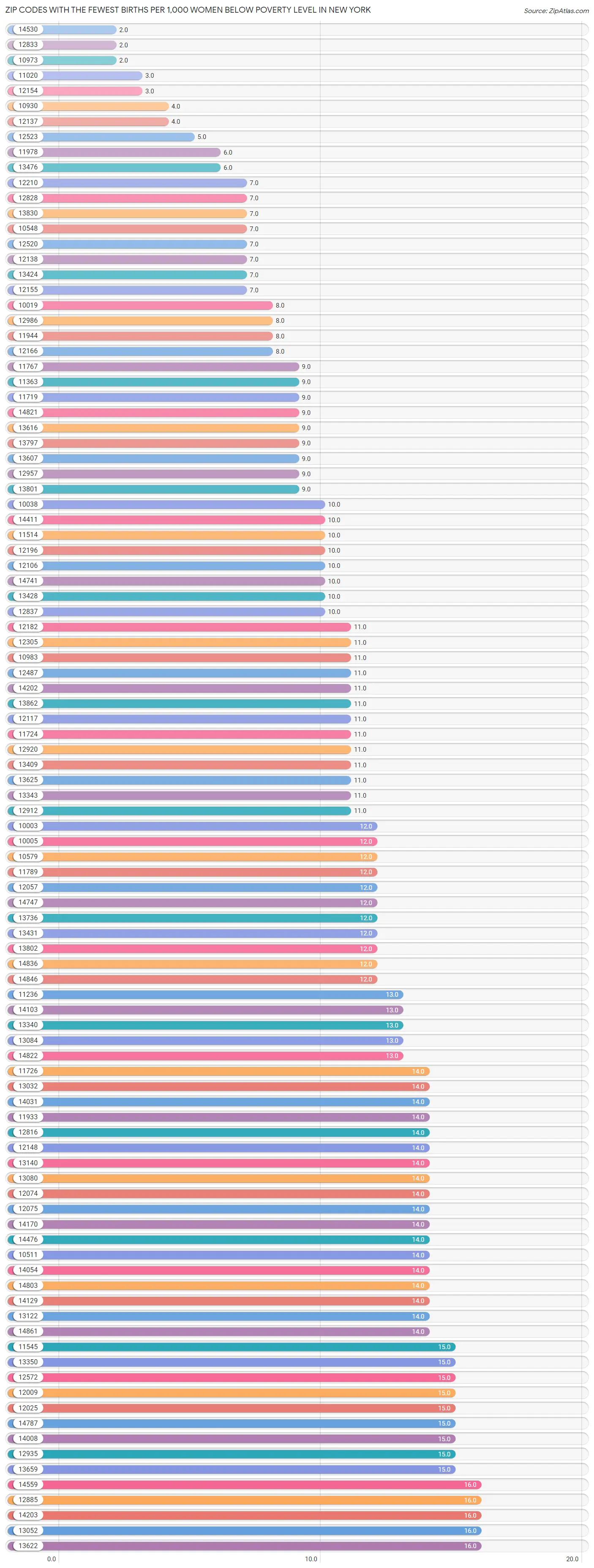 Zip Codes with the Fewest Births per 1,000 Women Below Poverty Level in New York Chart