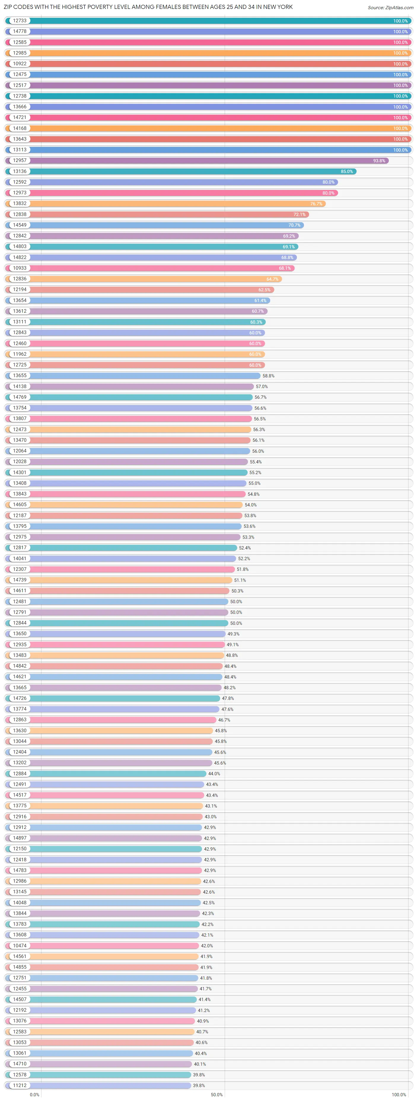 Zip Codes with the Highest Poverty Level Among Females Between Ages 25 and 34 in New York Chart