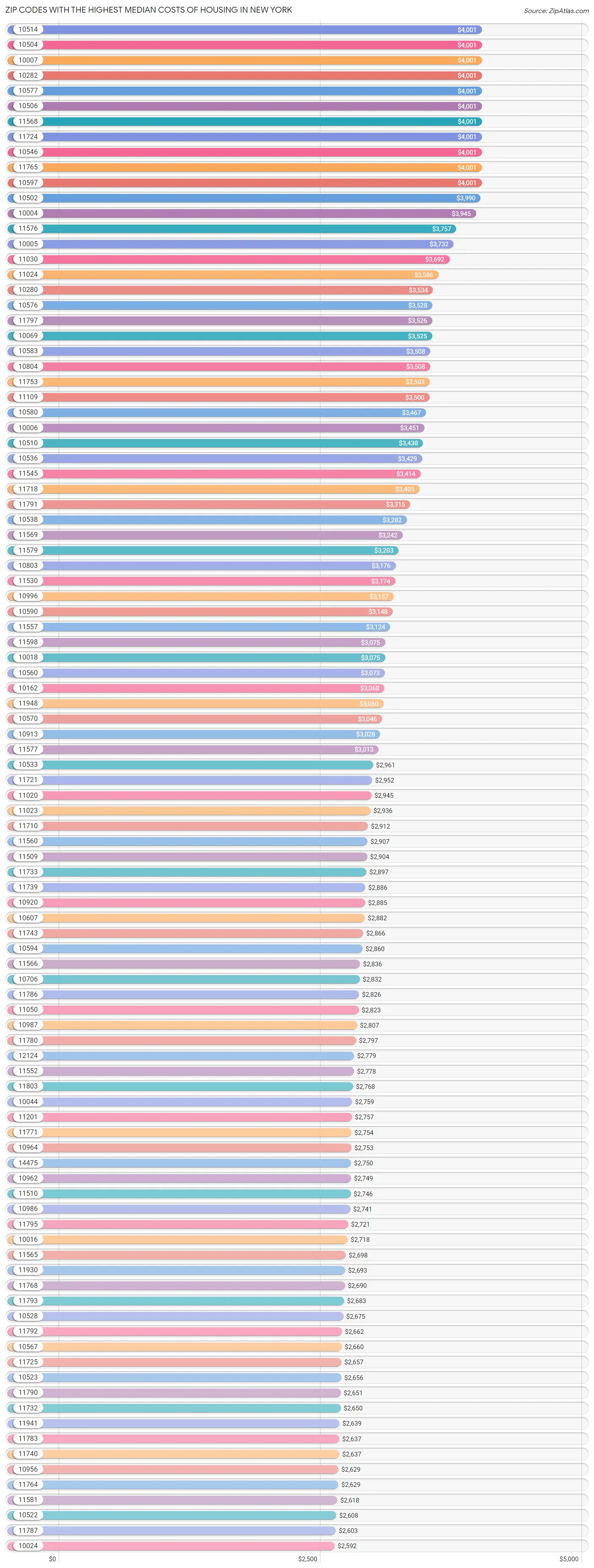 Zip Codes with the Highest Median Costs of Housing in New York Chart