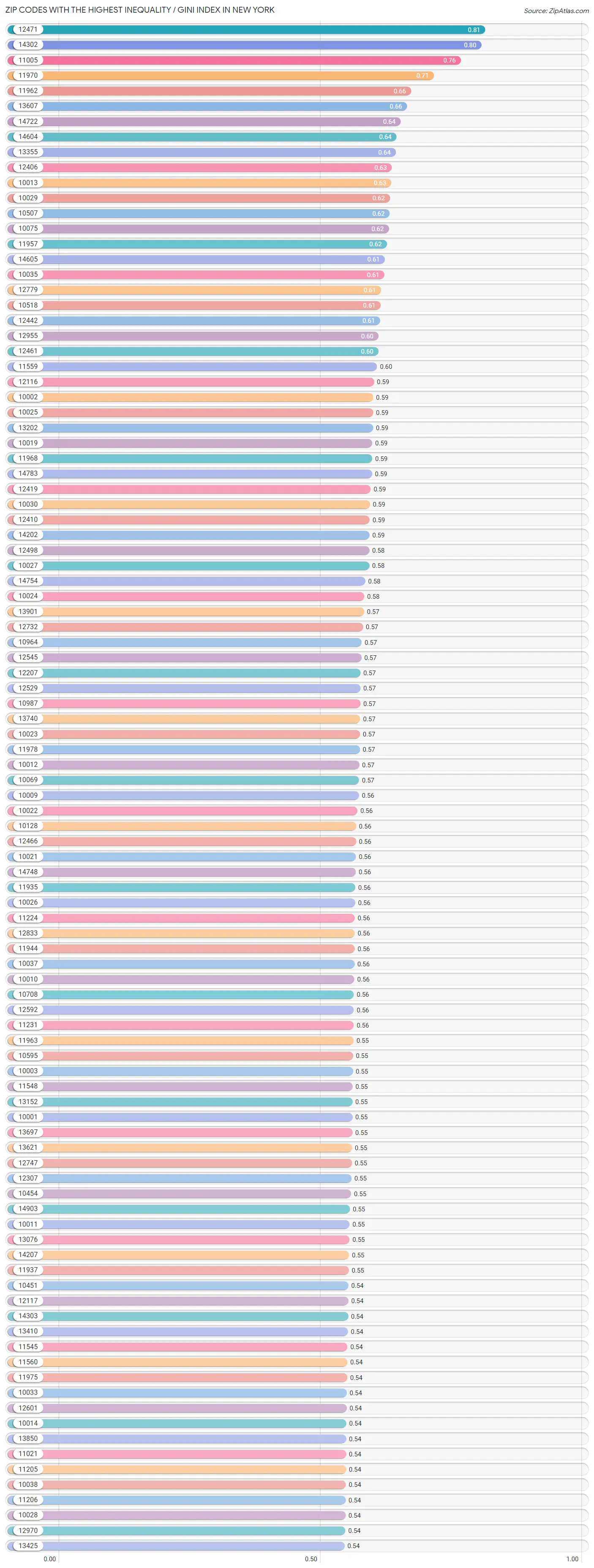 Zip Codes with the Highest Inequality / Gini Index in New York Chart